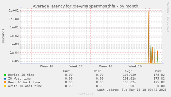 Average latency for /dev/mapper/mpathfa