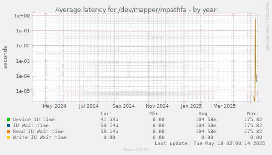 Average latency for /dev/mapper/mpathfa