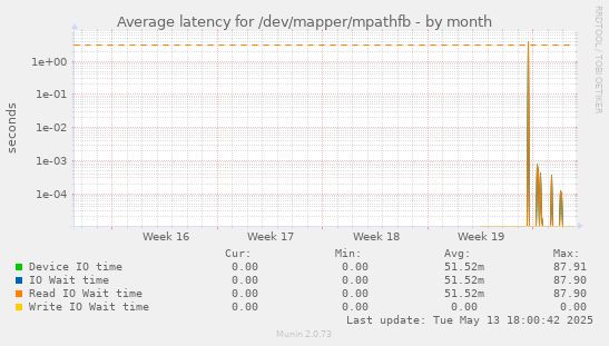 Average latency for /dev/mapper/mpathfb