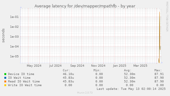 Average latency for /dev/mapper/mpathfb