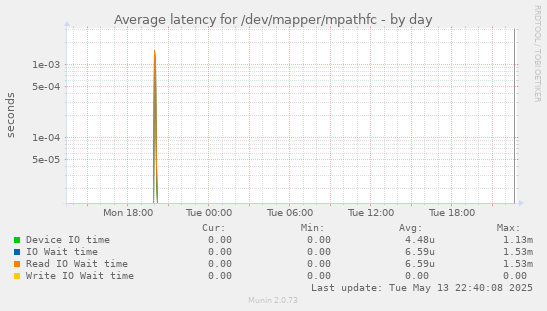 Average latency for /dev/mapper/mpathfc