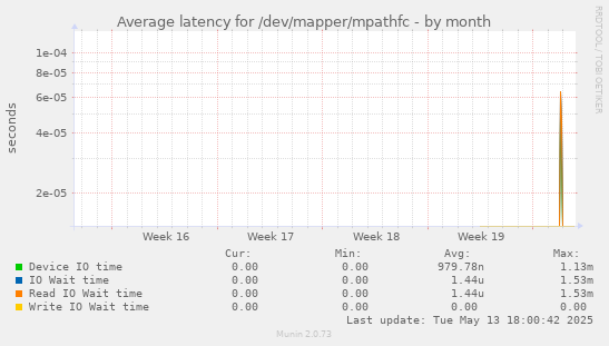 Average latency for /dev/mapper/mpathfc