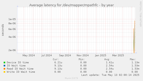 Average latency for /dev/mapper/mpathfc
