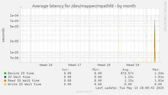 Average latency for /dev/mapper/mpathfd