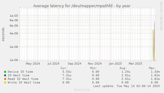 Average latency for /dev/mapper/mpathfd