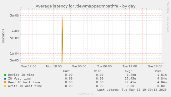Average latency for /dev/mapper/mpathfe