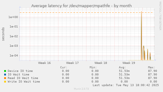 Average latency for /dev/mapper/mpathfe