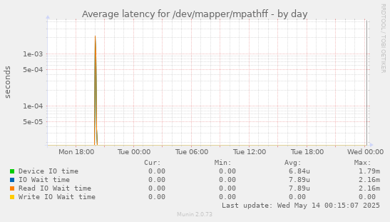Average latency for /dev/mapper/mpathff