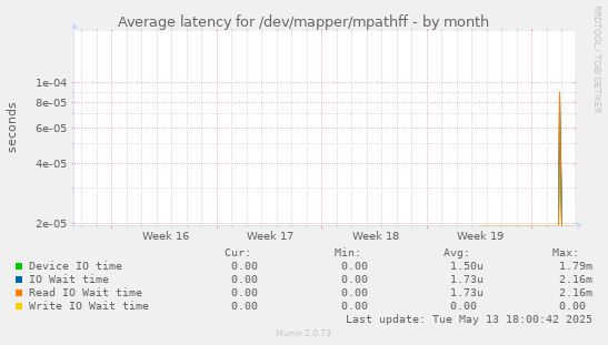 Average latency for /dev/mapper/mpathff