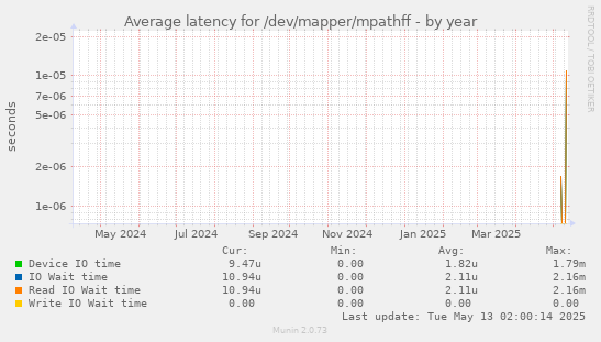 Average latency for /dev/mapper/mpathff