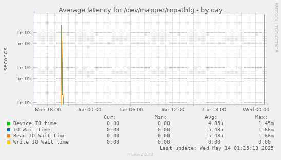 Average latency for /dev/mapper/mpathfg