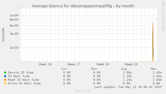 Average latency for /dev/mapper/mpathfg