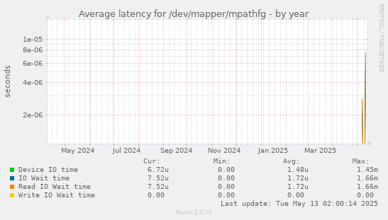 Average latency for /dev/mapper/mpathfg