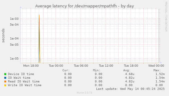 Average latency for /dev/mapper/mpathfh