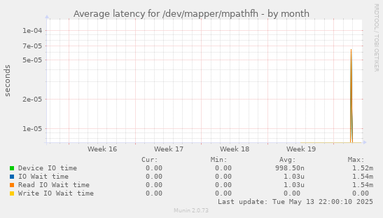 Average latency for /dev/mapper/mpathfh