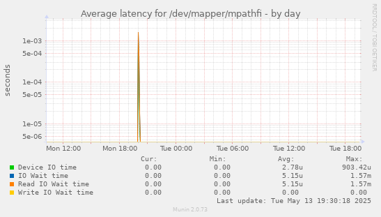 Average latency for /dev/mapper/mpathfi