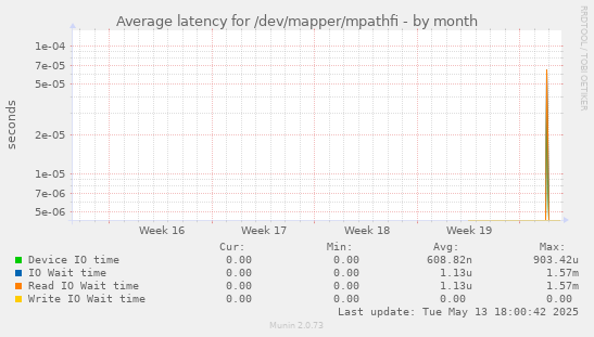 Average latency for /dev/mapper/mpathfi