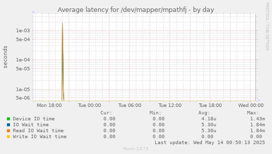 Average latency for /dev/mapper/mpathfj