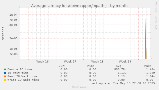 Average latency for /dev/mapper/mpathfj