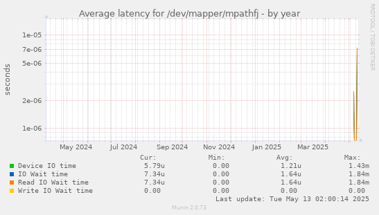 Average latency for /dev/mapper/mpathfj