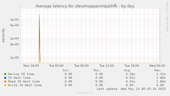Average latency for /dev/mapper/mpathfk