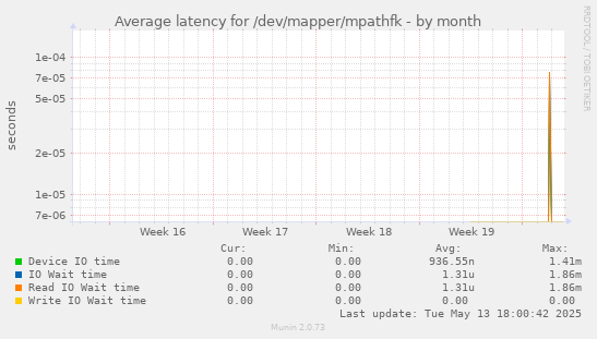 Average latency for /dev/mapper/mpathfk