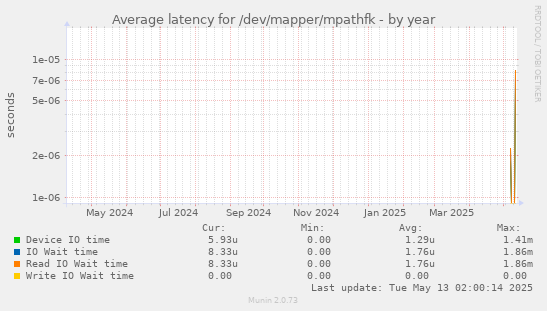 Average latency for /dev/mapper/mpathfk