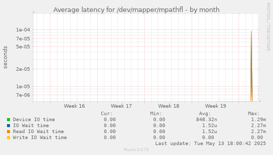 Average latency for /dev/mapper/mpathfl