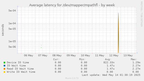 Average latency for /dev/mapper/mpathfl