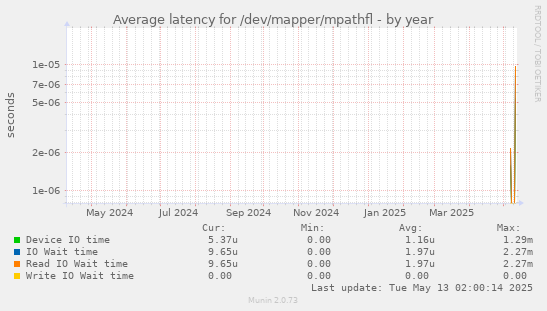 Average latency for /dev/mapper/mpathfl