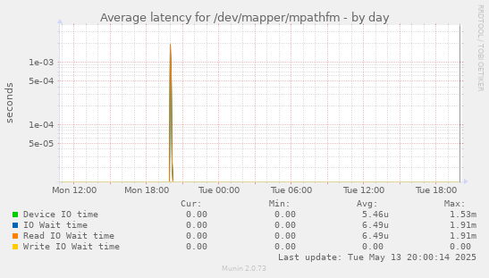 Average latency for /dev/mapper/mpathfm
