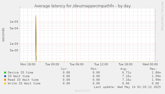 Average latency for /dev/mapper/mpathfn