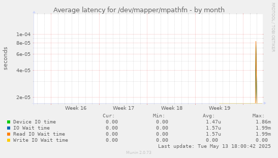 Average latency for /dev/mapper/mpathfn