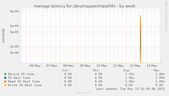 Average latency for /dev/mapper/mpathfn