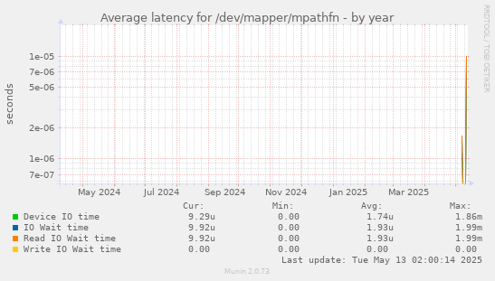 Average latency for /dev/mapper/mpathfn