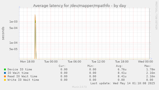 Average latency for /dev/mapper/mpathfo