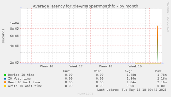 Average latency for /dev/mapper/mpathfo