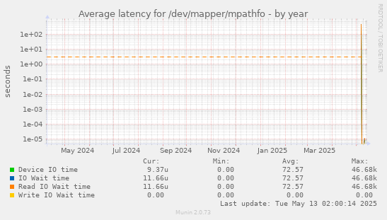 Average latency for /dev/mapper/mpathfo