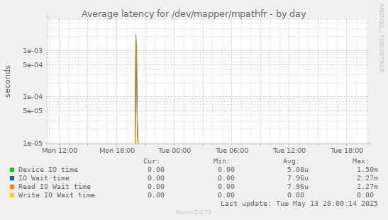 Average latency for /dev/mapper/mpathfr