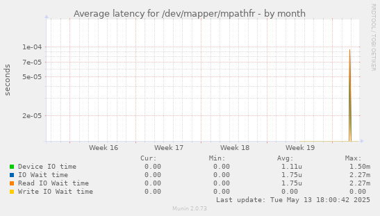 Average latency for /dev/mapper/mpathfr