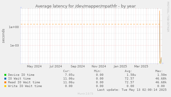 Average latency for /dev/mapper/mpathfr