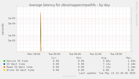 Average latency for /dev/mapper/mpathfs