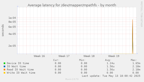 Average latency for /dev/mapper/mpathfs