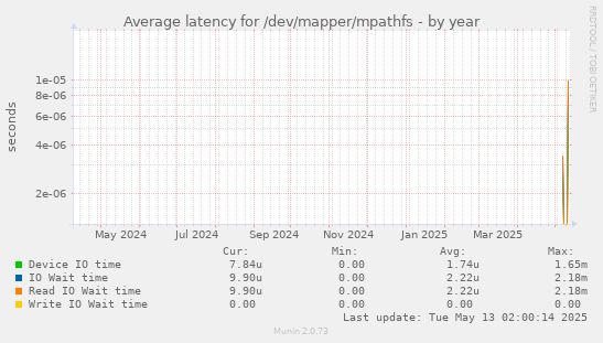 Average latency for /dev/mapper/mpathfs