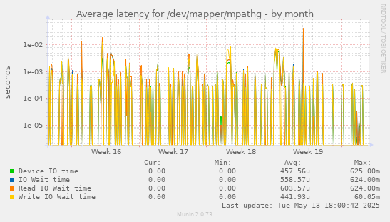 Average latency for /dev/mapper/mpathg