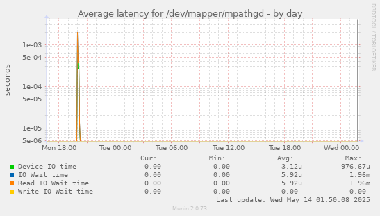 Average latency for /dev/mapper/mpathgd