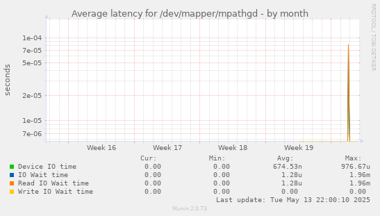 Average latency for /dev/mapper/mpathgd