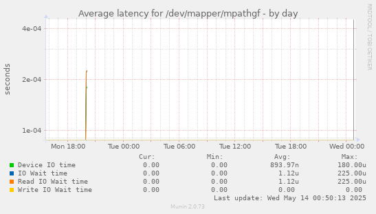 Average latency for /dev/mapper/mpathgf