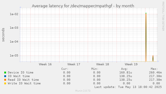 Average latency for /dev/mapper/mpathgf