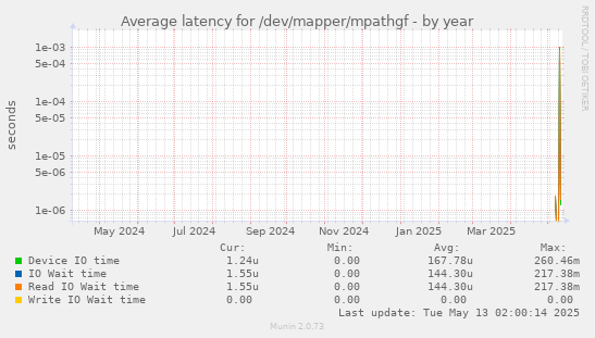 Average latency for /dev/mapper/mpathgf